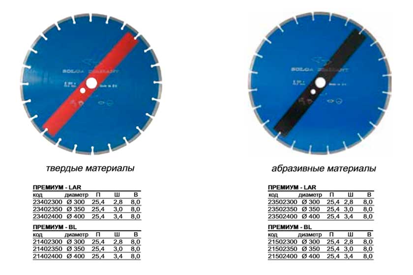 Мокрая алмазная резка - типы дисков, применение - Форнит